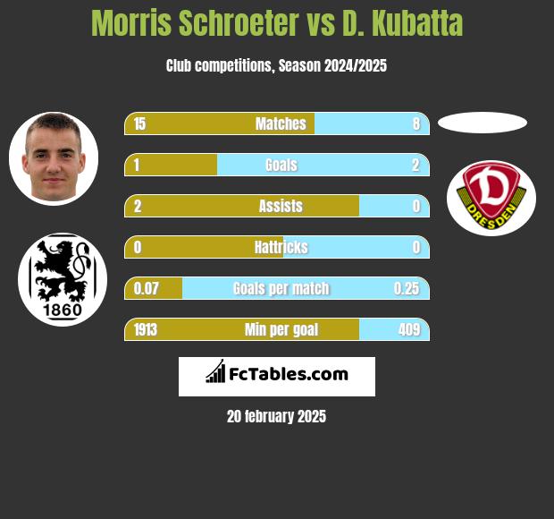 Morris Schroeter vs D. Kubatta h2h player stats