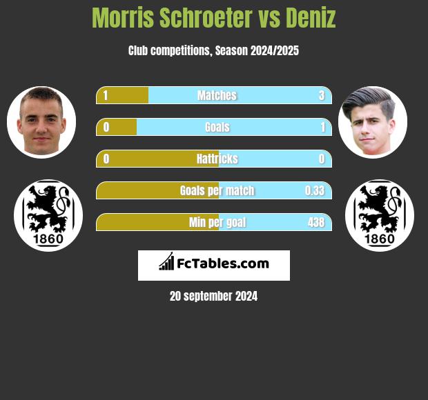 Morris Schroeter vs Deniz h2h player stats