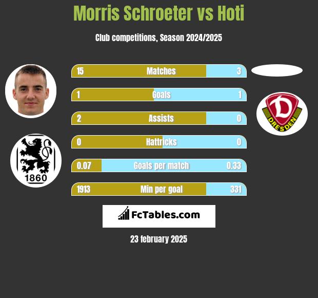 Morris Schroeter vs Hoti h2h player stats