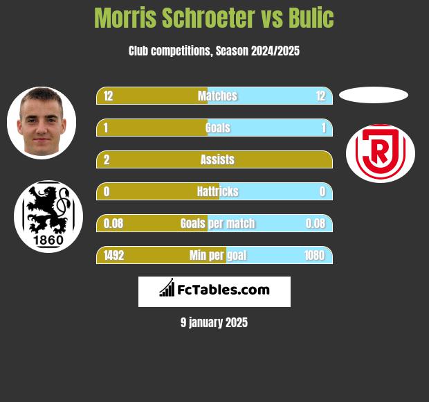 Morris Schroeter vs Bulic h2h player stats