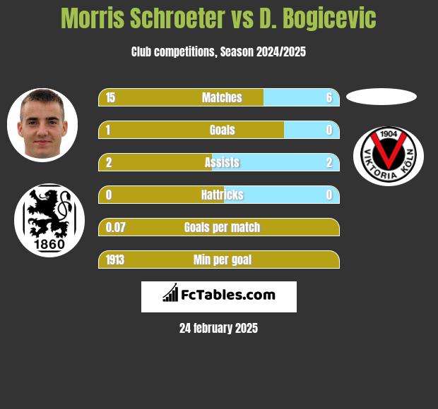 Morris Schroeter vs D. Bogicevic h2h player stats