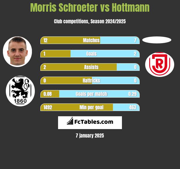 Morris Schroeter vs Hottmann h2h player stats