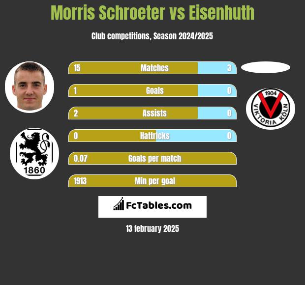 Morris Schroeter vs Eisenhuth h2h player stats