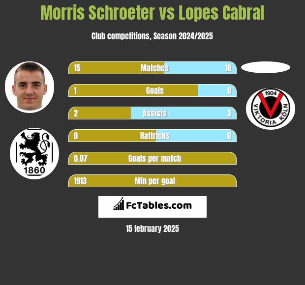 Morris Schroeter vs Lopes Cabral h2h player stats