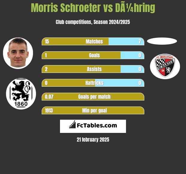 Morris Schroeter vs DÃ¼hring h2h player stats