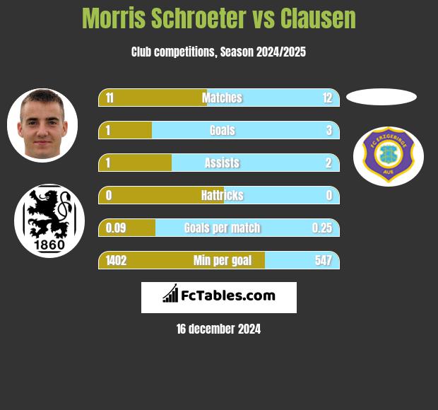 Morris Schroeter vs Clausen h2h player stats