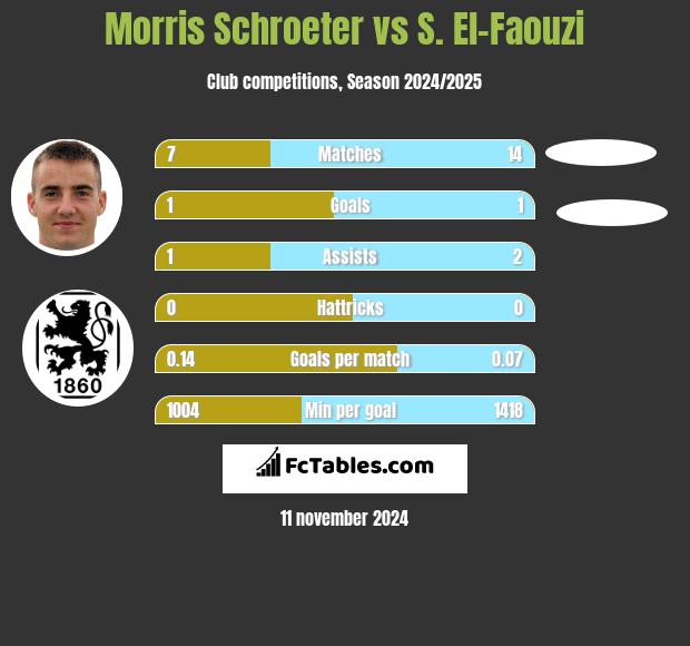 Morris Schroeter vs S. El-Faouzi h2h player stats