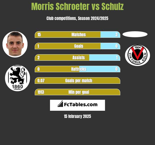 Morris Schroeter vs Schulz h2h player stats