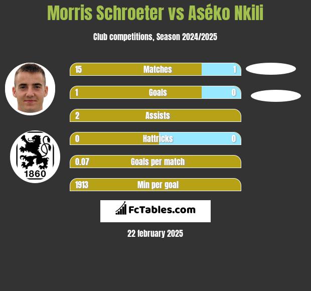 Morris Schroeter vs Aséko Nkili h2h player stats