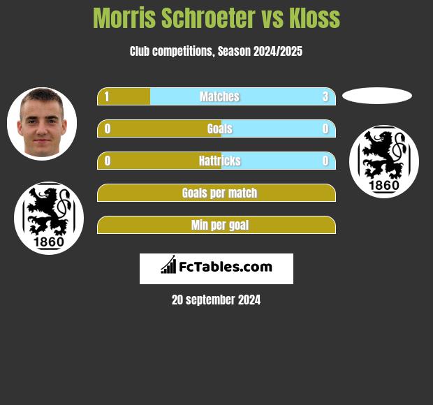 Morris Schroeter vs Kloss h2h player stats