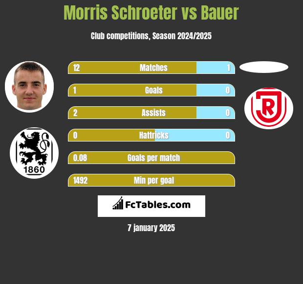 Morris Schroeter vs Bauer h2h player stats