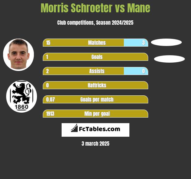 Morris Schroeter vs Mane h2h player stats