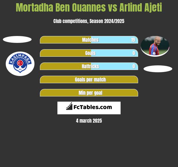 Mortadha Ben Ouannes vs Arlind Ajeti h2h player stats