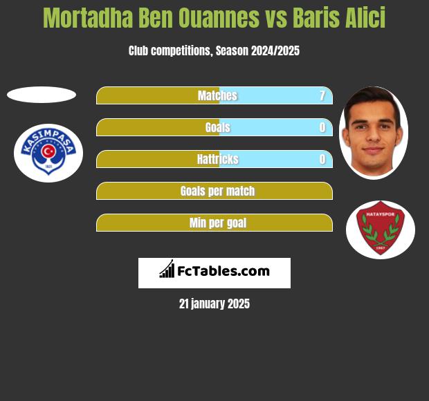 Mortadha Ben Ouannes vs Baris Alici h2h player stats