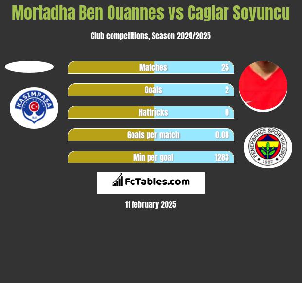 Mortadha Ben Ouannes vs Caglar Soyuncu h2h player stats