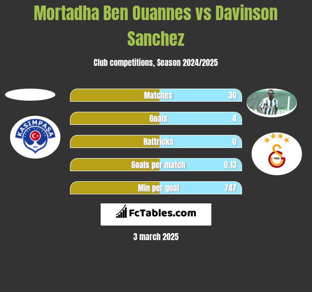 Mortadha Ben Ouannes vs Davinson Sanchez h2h player stats