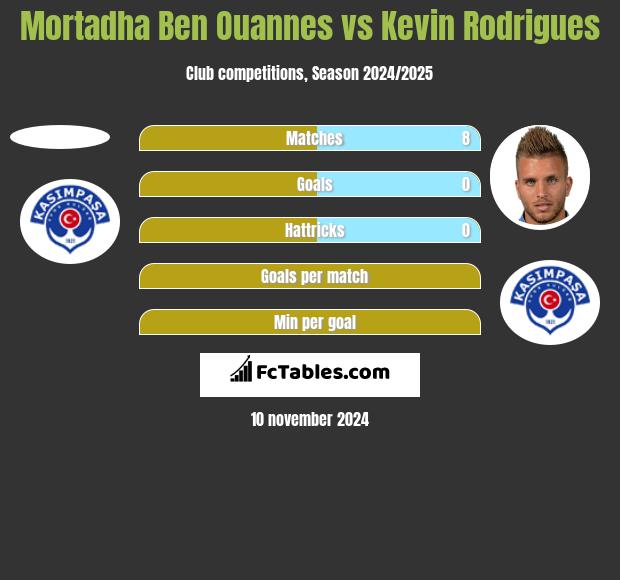 Mortadha Ben Ouannes vs Kevin Rodrigues h2h player stats