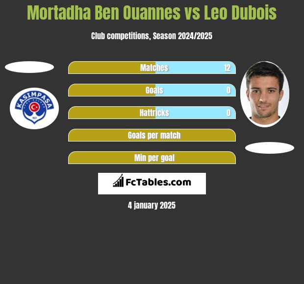 Mortadha Ben Ouannes vs Leo Dubois h2h player stats