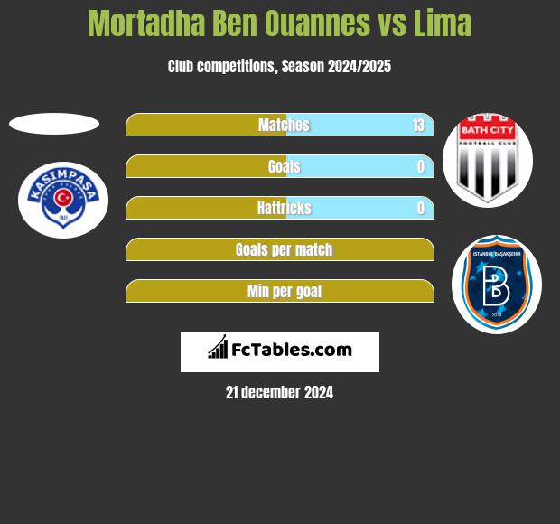 Mortadha Ben Ouannes vs Lima h2h player stats