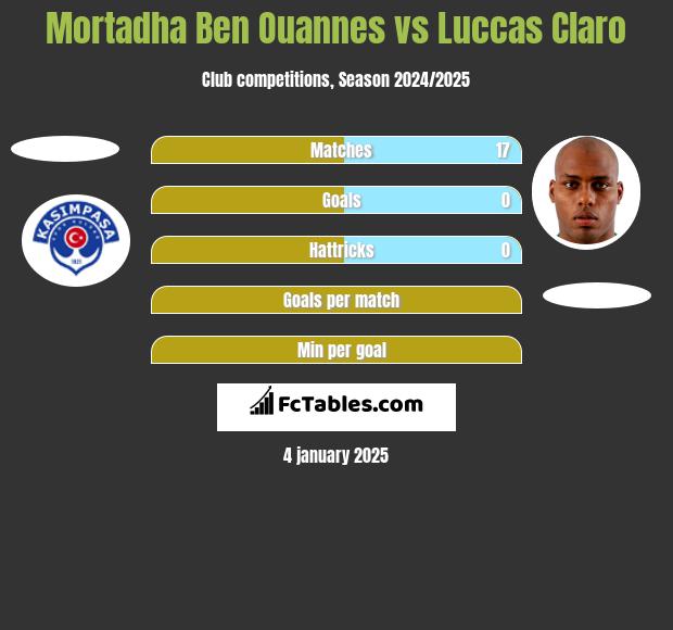 Mortadha Ben Ouannes vs Luccas Claro h2h player stats