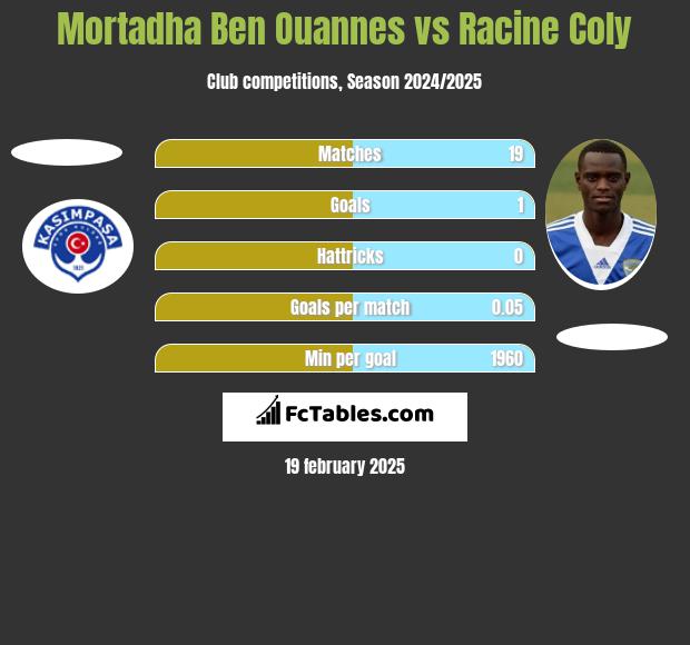 Mortadha Ben Ouannes vs Racine Coly h2h player stats