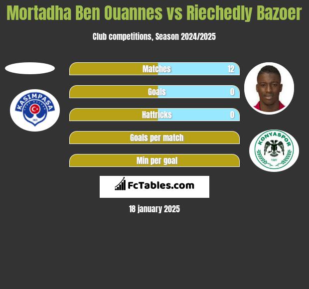 Mortadha Ben Ouannes vs Riechedly Bazoer h2h player stats