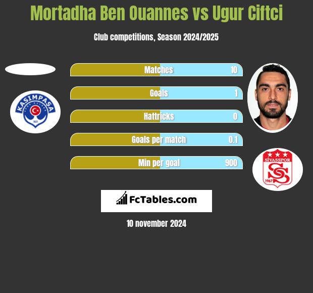 Mortadha Ben Ouannes vs Ugur Ciftci h2h player stats