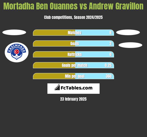 Mortadha Ben Ouannes vs Andrew Gravillon h2h player stats