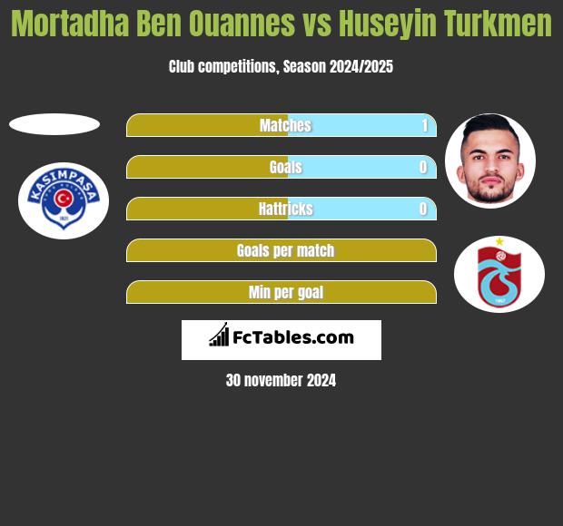 Mortadha Ben Ouannes vs Huseyin Turkmen h2h player stats