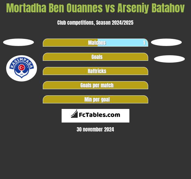 Mortadha Ben Ouannes vs Arseniy Batahov h2h player stats