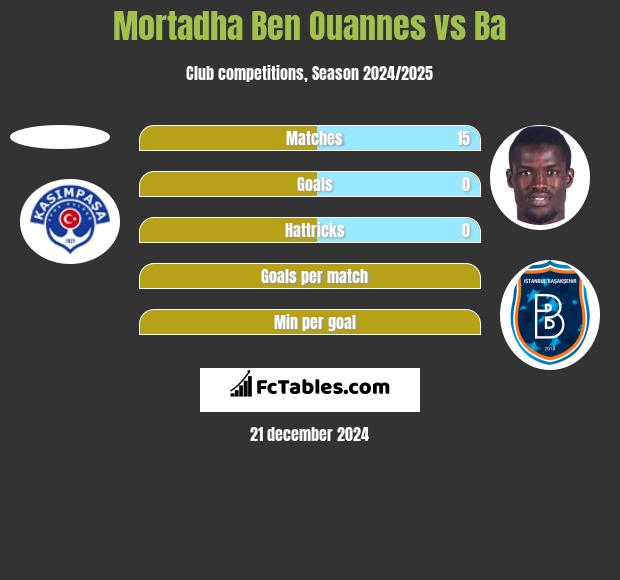 Mortadha Ben Ouannes vs Ba h2h player stats