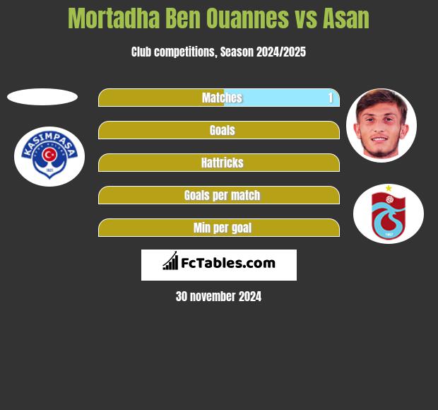 Mortadha Ben Ouannes vs Asan h2h player stats