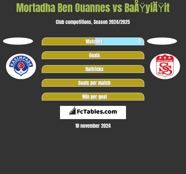 Mortadha Ben Ouannes vs BaÅŸyiÄŸit h2h player stats