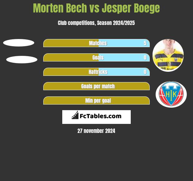 Morten Bech vs Jesper Boege h2h player stats