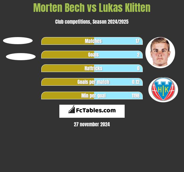 Morten Bech vs Lukas Klitten h2h player stats