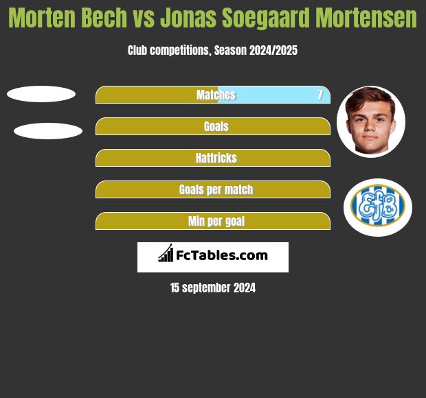 Morten Bech vs Jonas Soegaard Mortensen h2h player stats