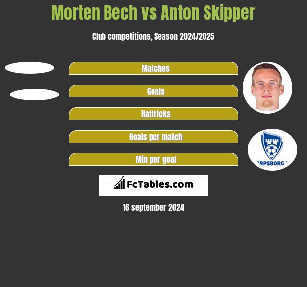 Morten Bech vs Anton Skipper h2h player stats