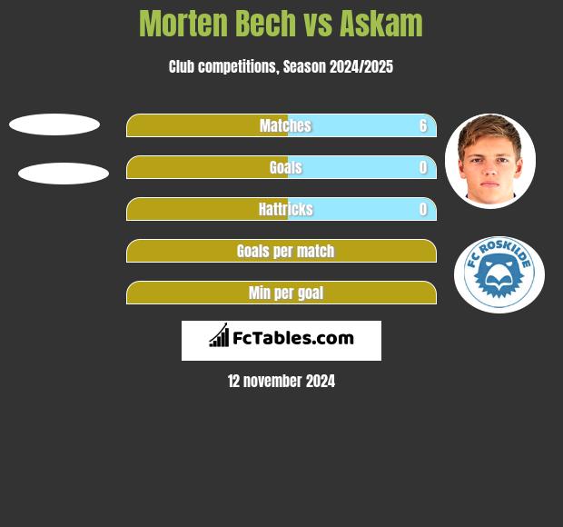 Morten Bech vs Askam h2h player stats