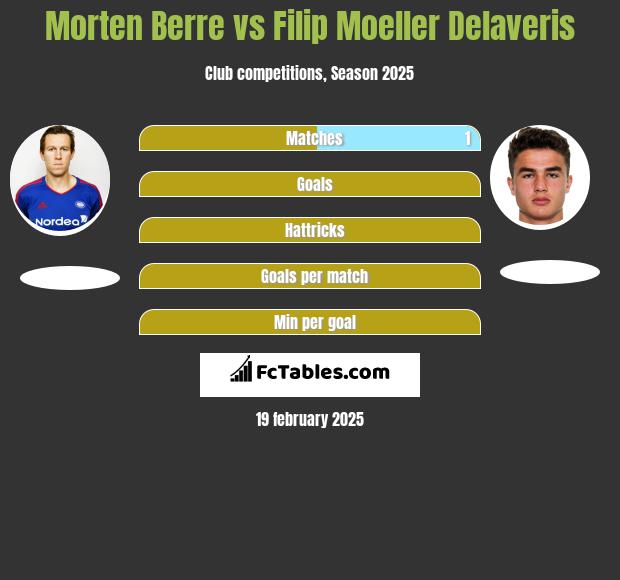 Morten Berre vs Filip Moeller Delaveris h2h player stats