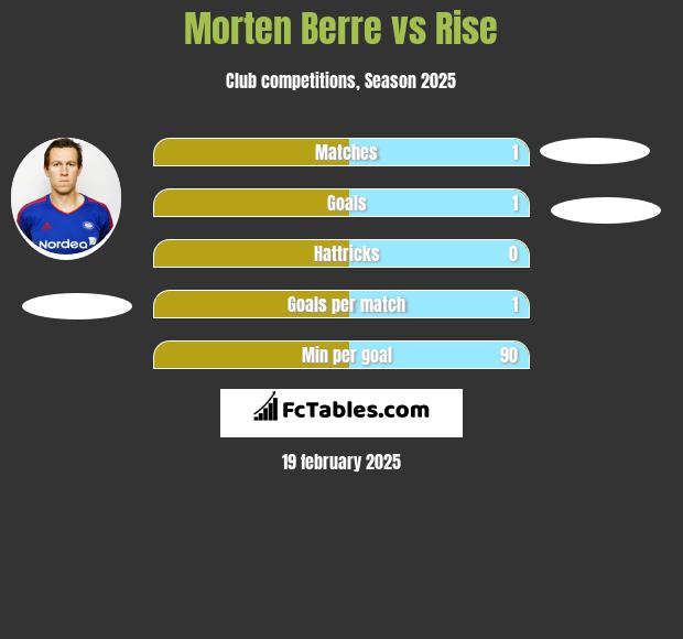 Morten Berre vs Rise h2h player stats