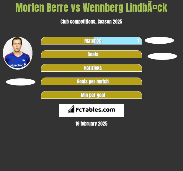 Morten Berre vs Wennberg LindbÃ¤ck h2h player stats