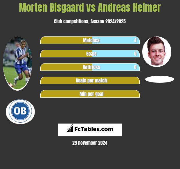 Morten Bisgaard vs Andreas Heimer h2h player stats