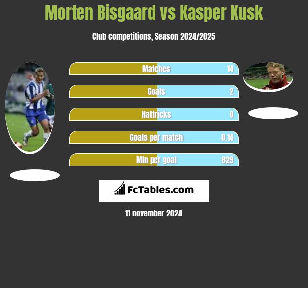 Morten Bisgaard vs Kasper Kusk h2h player stats