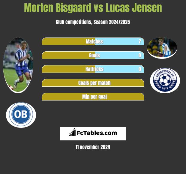 Morten Bisgaard vs Lucas Jensen h2h player stats