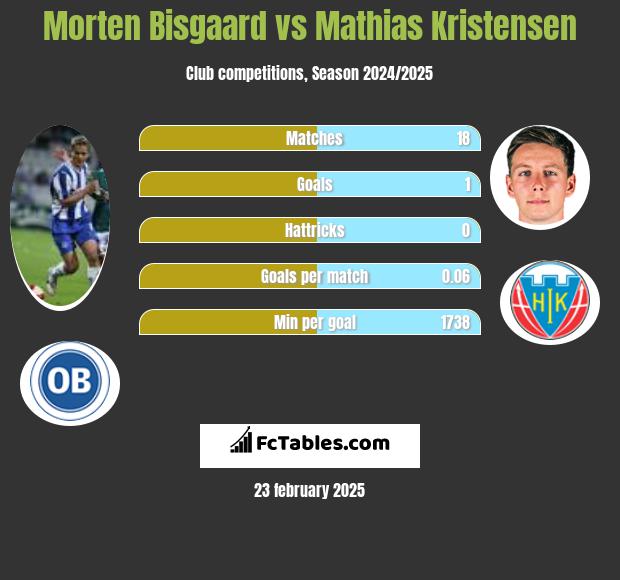 Morten Bisgaard vs Mathias Kristensen h2h player stats