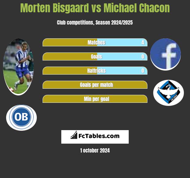 Morten Bisgaard vs Michael Chacon h2h player stats