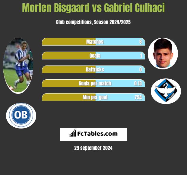 Morten Bisgaard vs Gabriel Culhaci h2h player stats