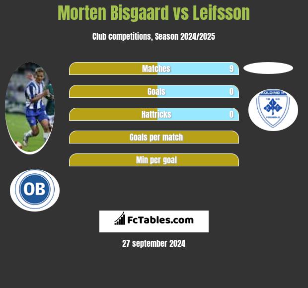 Morten Bisgaard vs Leifsson h2h player stats