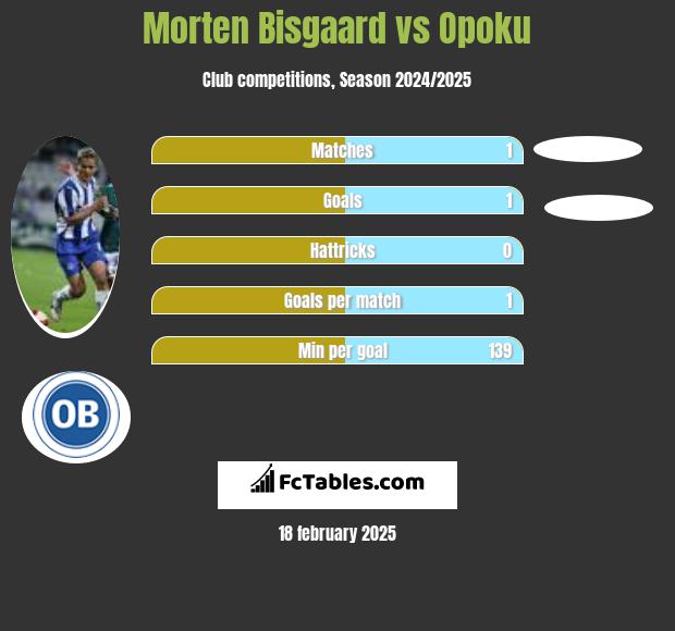 Morten Bisgaard vs Opoku h2h player stats