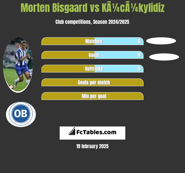 Morten Bisgaard vs KÃ¼cÃ¼kylidiz h2h player stats